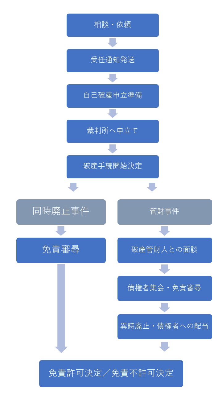 自己破産の相談｜弁護士に依頼するメリット・流れを徹底解説 | 債務整理の相談は弁護士法人ネクスパート法律事務所