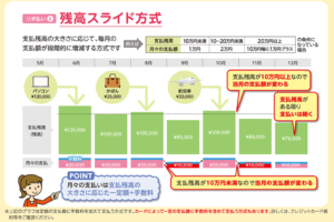 リボ払い残高スライド方式