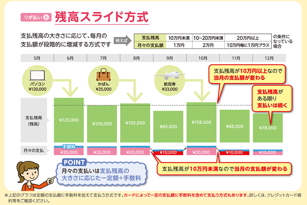 リボ払い残高スライド方式