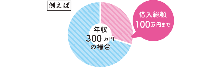 総量規制