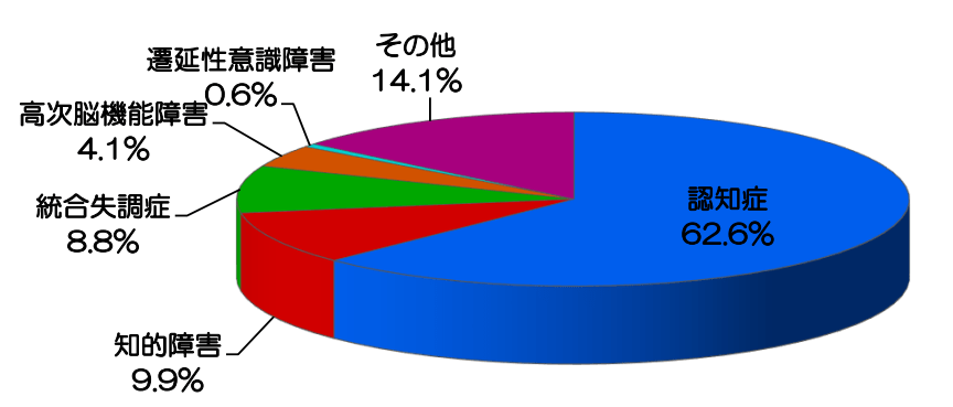 成年後見制度を利用した理由