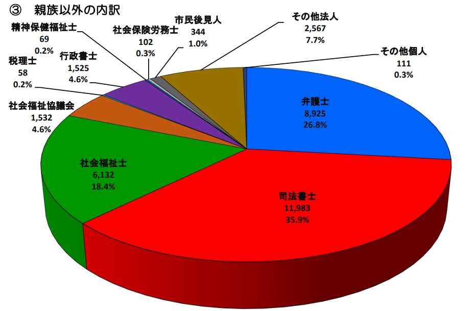 成年後見人親族以外内訳