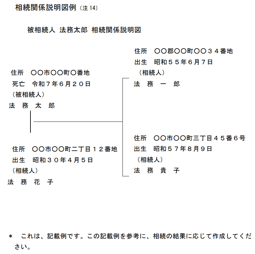 相続関係説明図
