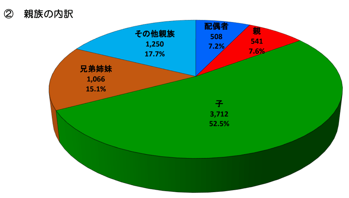 成年後見人親族の内訳
