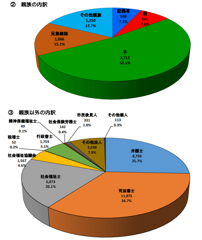 成年後見人の内訳