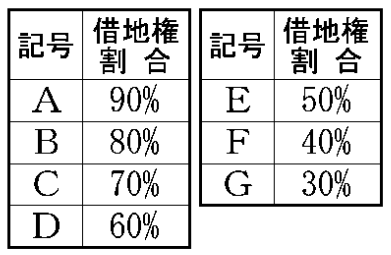 借地権割合