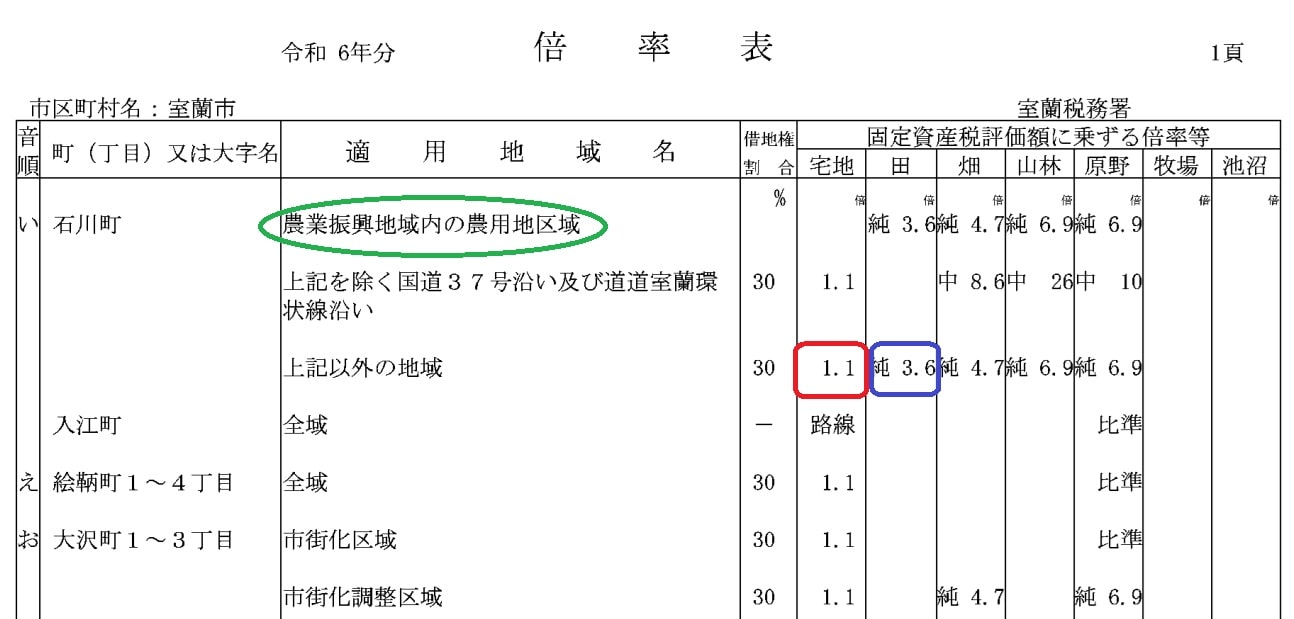 倍率表見方