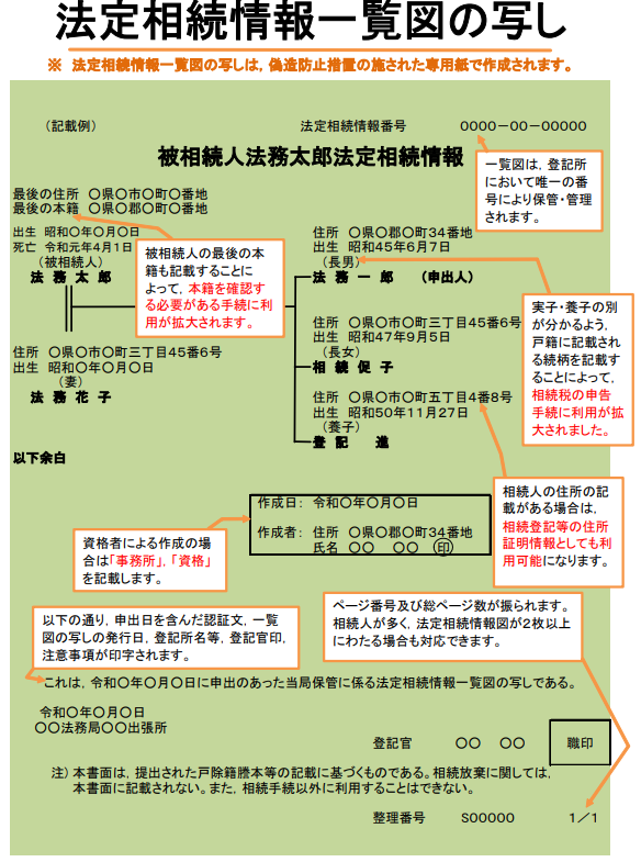 法定相続情報一覧図の写しの見本