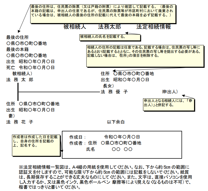 主な法定相続情報一覧図の様式及び記載例