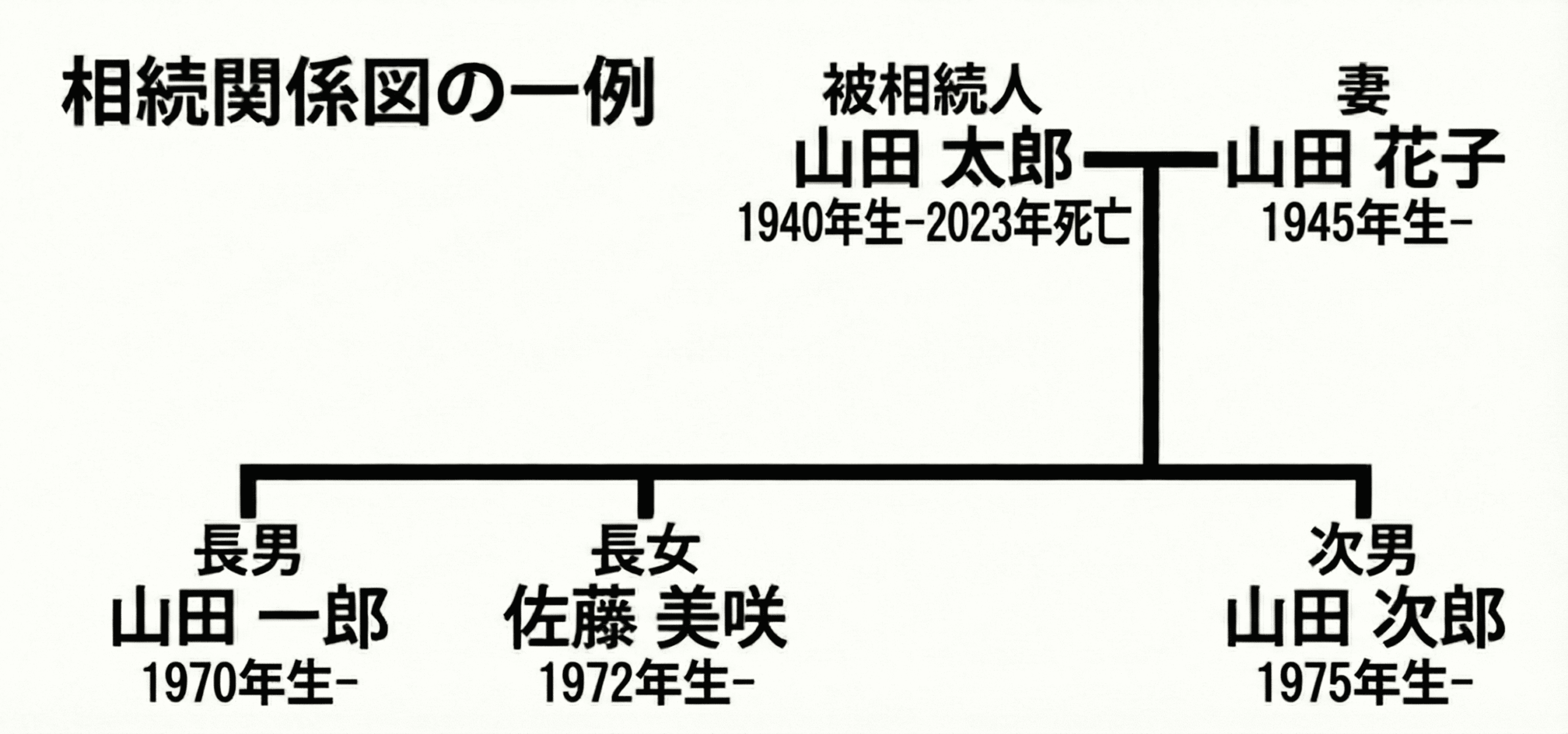 家系図（相続関係図）