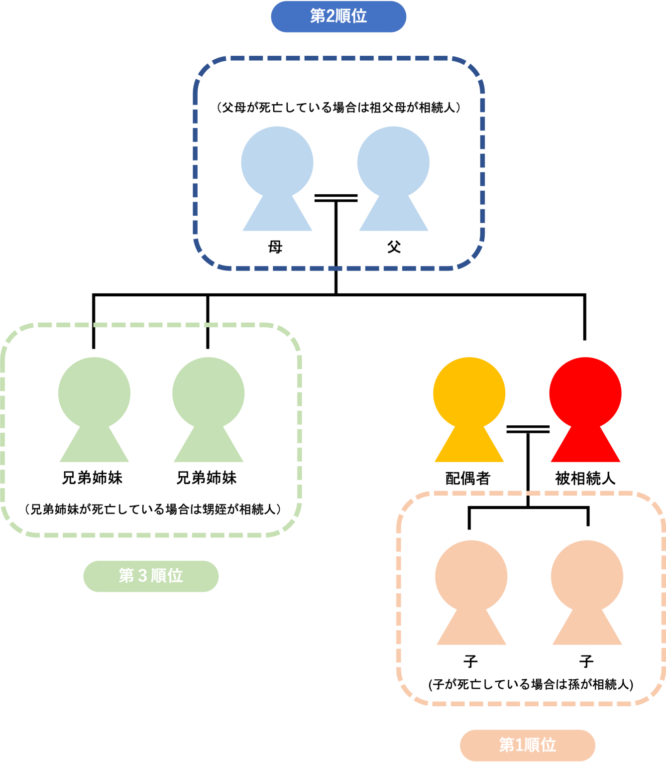 相続人の順位（第1順位・第2順位・第3順位）の法定相続人の関係図