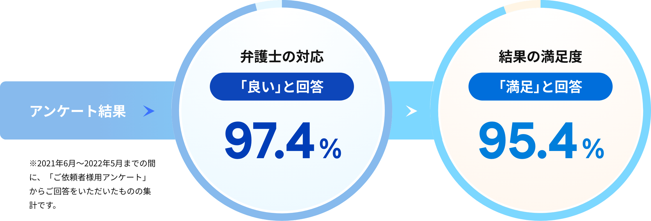 依頼者様の利益を最優先に考える