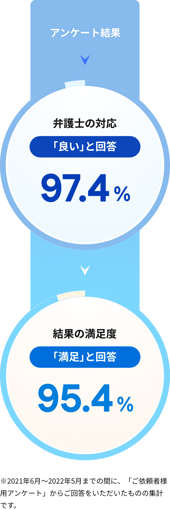 依頼者様の利益を最優先に考える