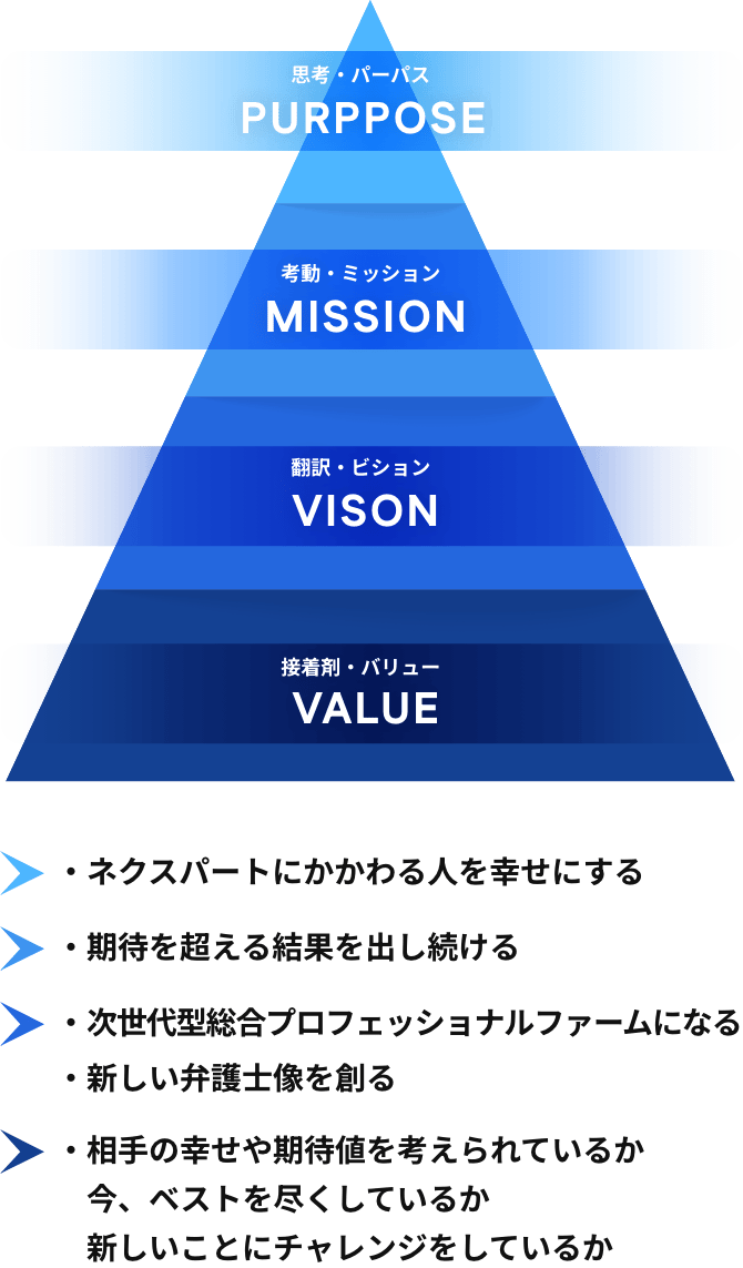 ネクスパートにかかわる人を幸せにする期待を超える結果を出し続ける次世代型総合プロフェッショナルファームになる新しい弁護士像を創る相手の幸せや期待値を考えられているか今、ベストを尽くしているか新しいことにチャレンジをしているか