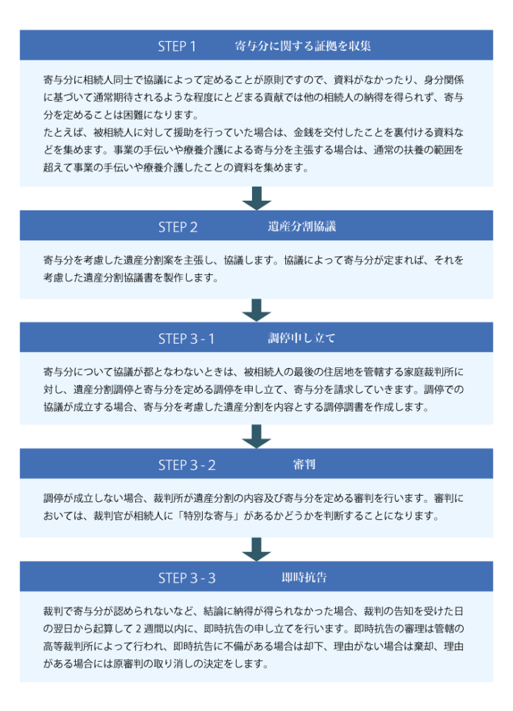 寄与分 | コラム一覧 | ネクスパート法律事務所 | コーポレートサイト