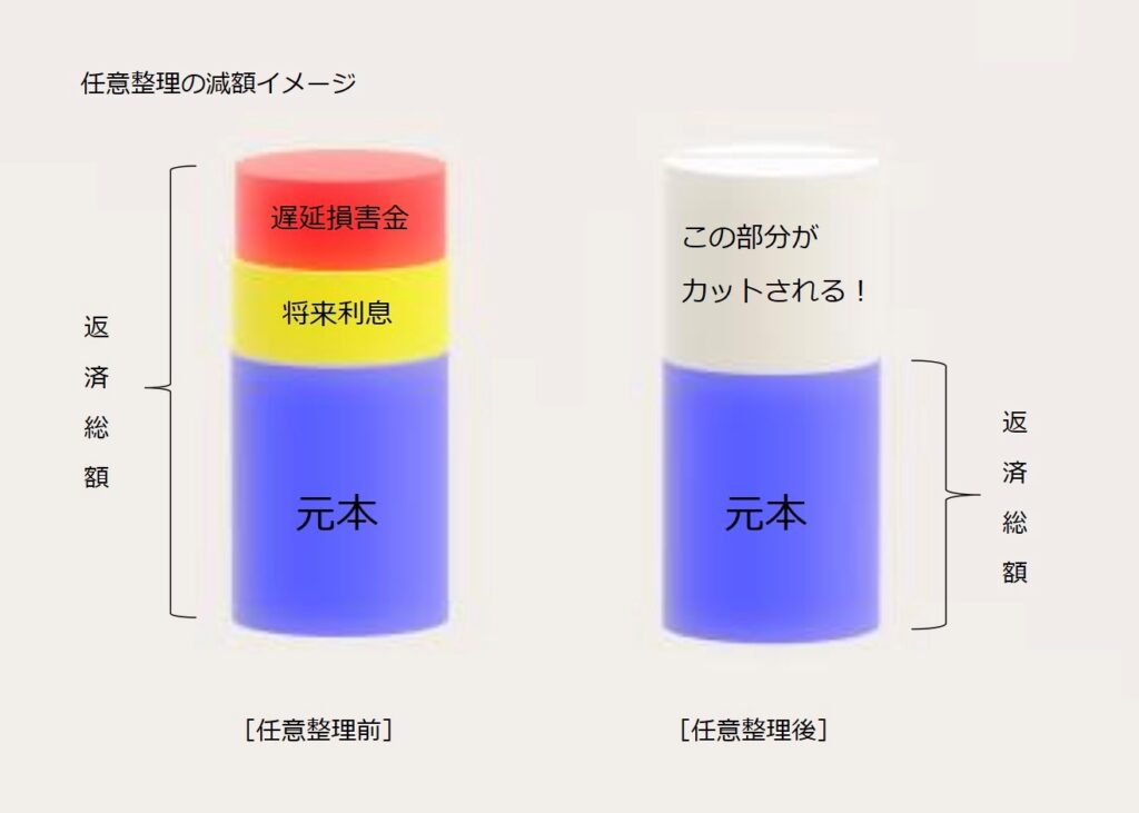 任意整理の減額例｜減額される仕組みと金額をご紹介