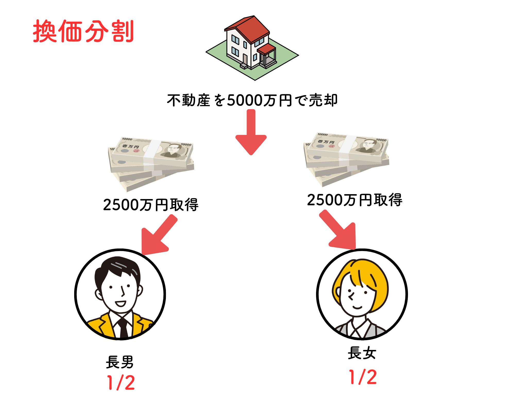 4つの遺産分割の方法を解説