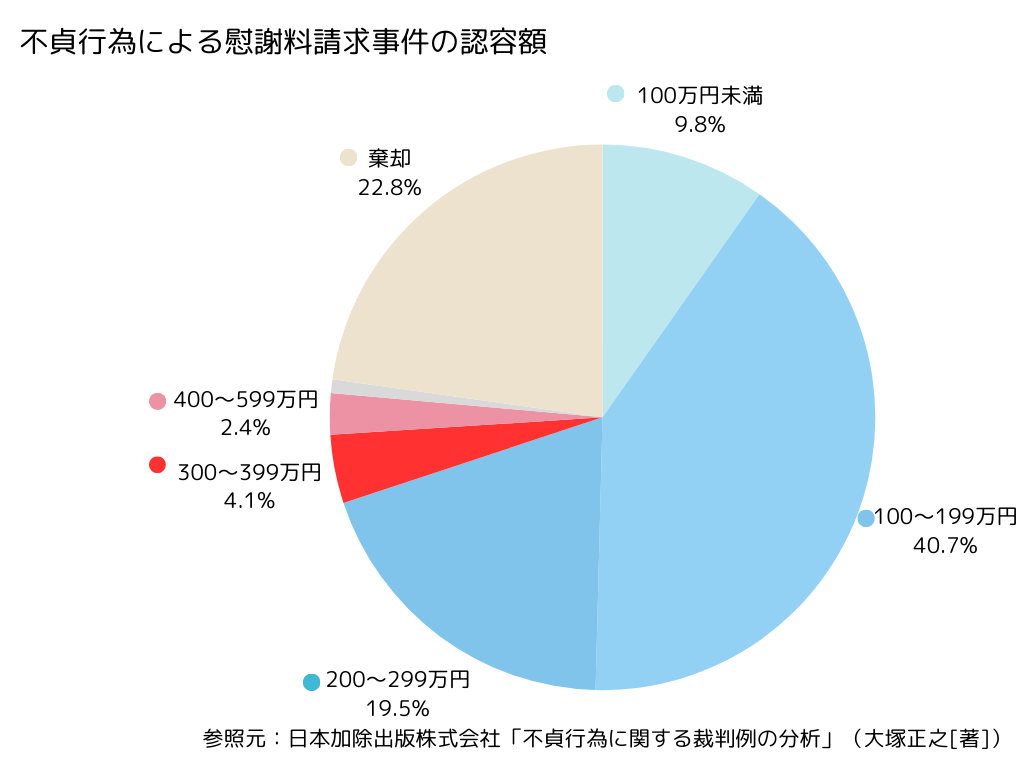 不倫相手から慰謝料の減額を要求された！減額させない方法はある？
