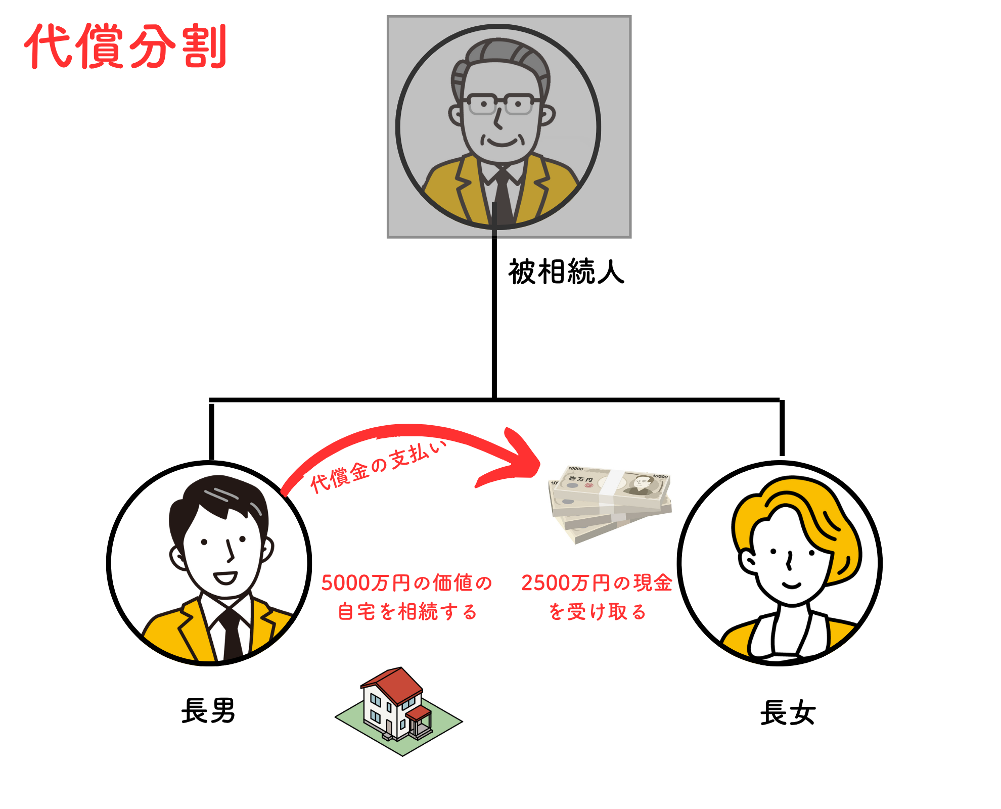 4つの遺産分割の方法を解説