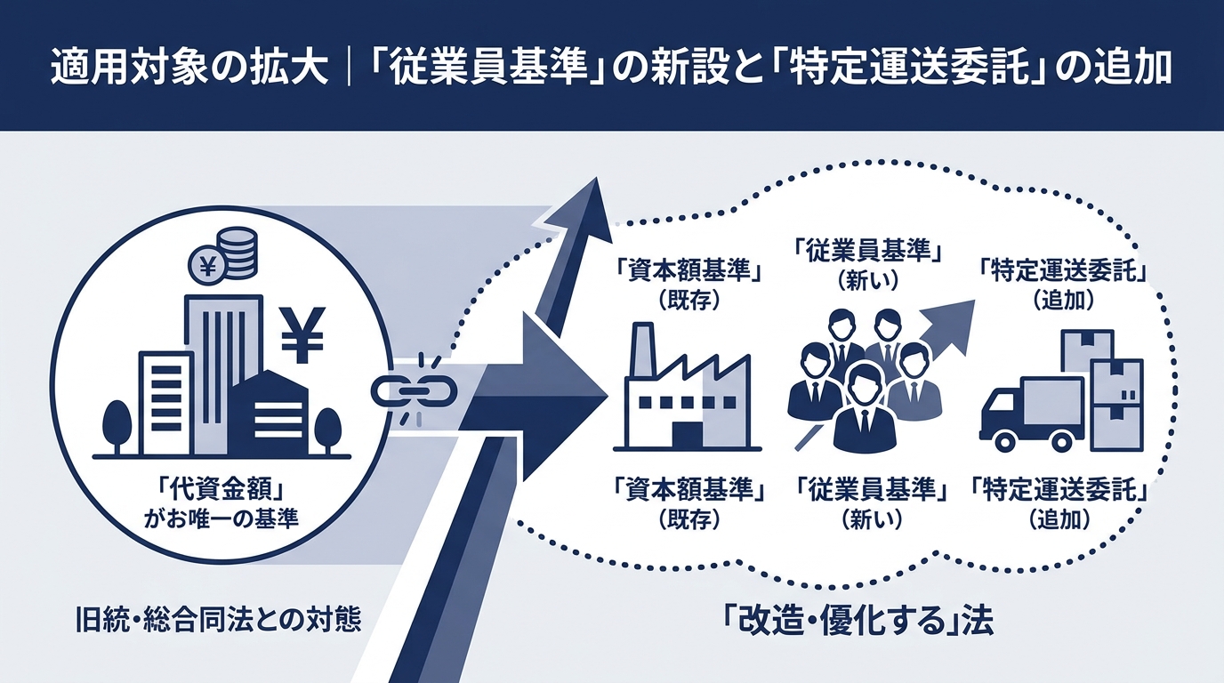 適用対象の拡大