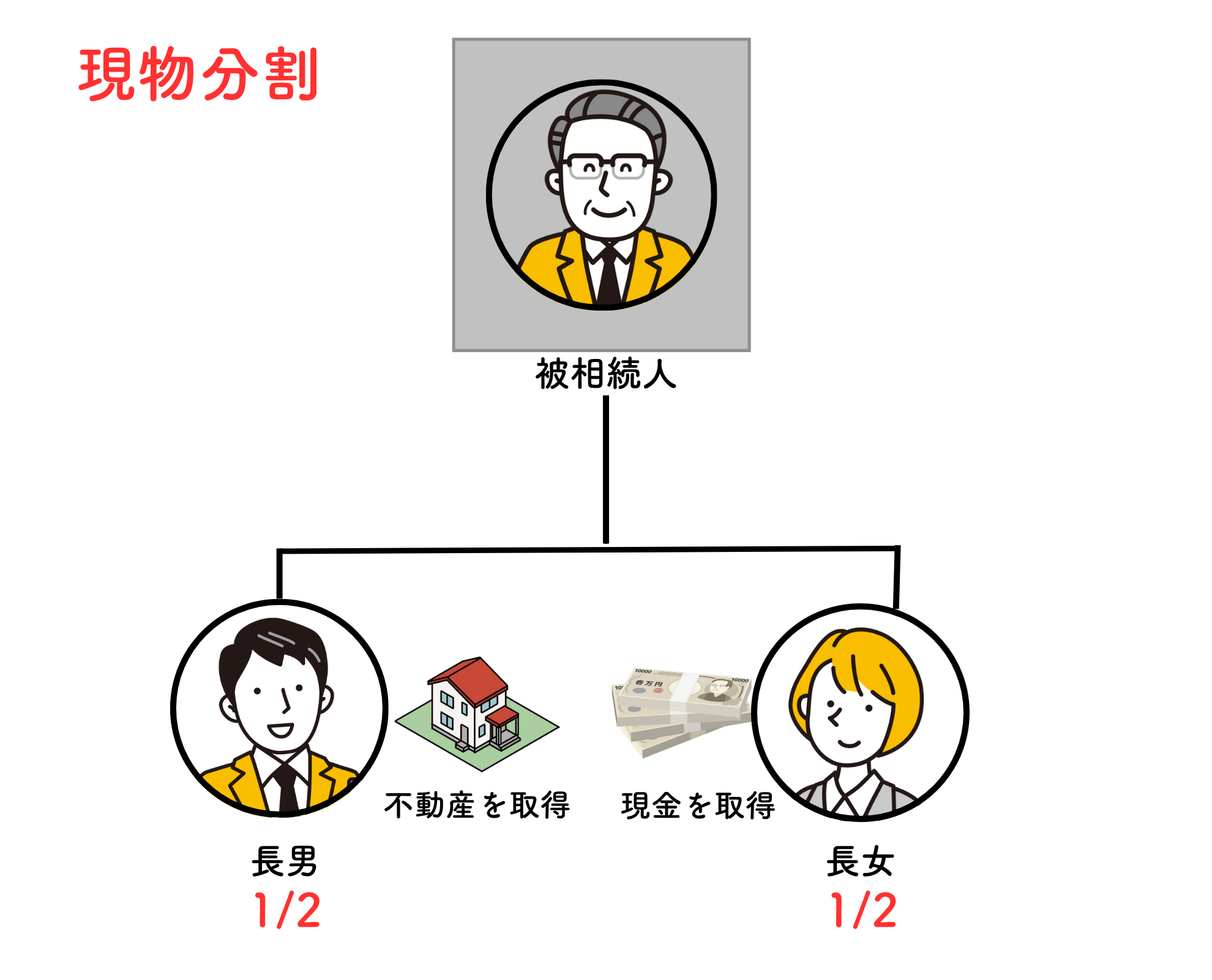 4つの遺産分割の方法を解説
