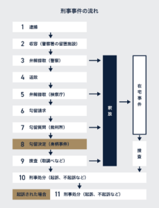 釈放を得る3つのタイミングと刑事手続きの流れのイメージ