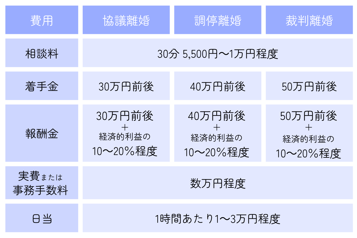 慰謝料請求のみと離婚手続きを含む場合での費用の違いのイメージ