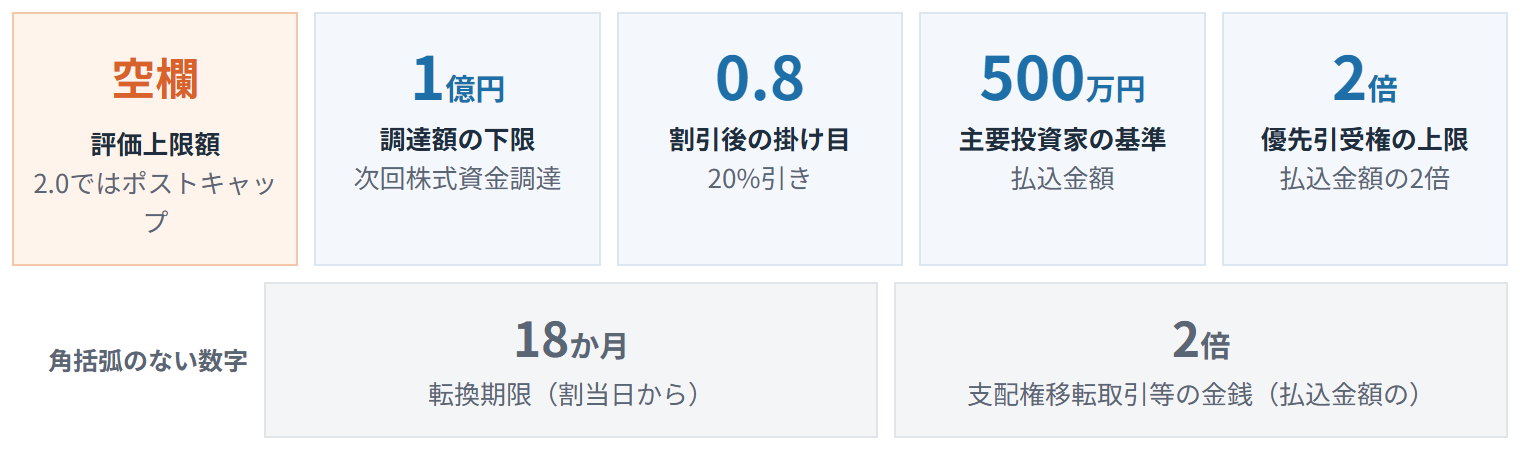 J-KISSのひな形に入っている既定値（空欄の評価上限額、調達額の下限1億円、掛け目0.8、主要投資家の基準500万円、優先引受権の上限2倍、転換期限18か月、支配権移転取引等の金銭2倍）