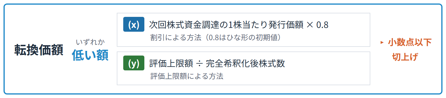 転換価額は(x)次回株式資金調達の1株当たり発行価額×0.8と(y)評価上限額÷完全希釈化後株式数のいずれか低い額(小数点以下切上げ)