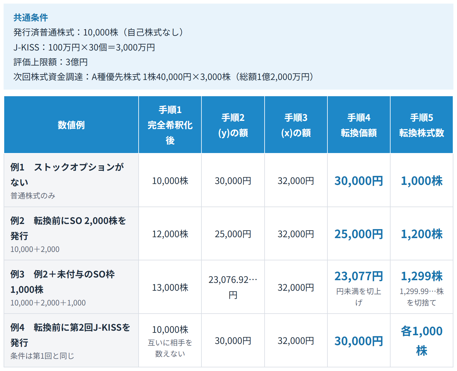 4つの数値例の共通条件と手順1〜5の結果一覧
