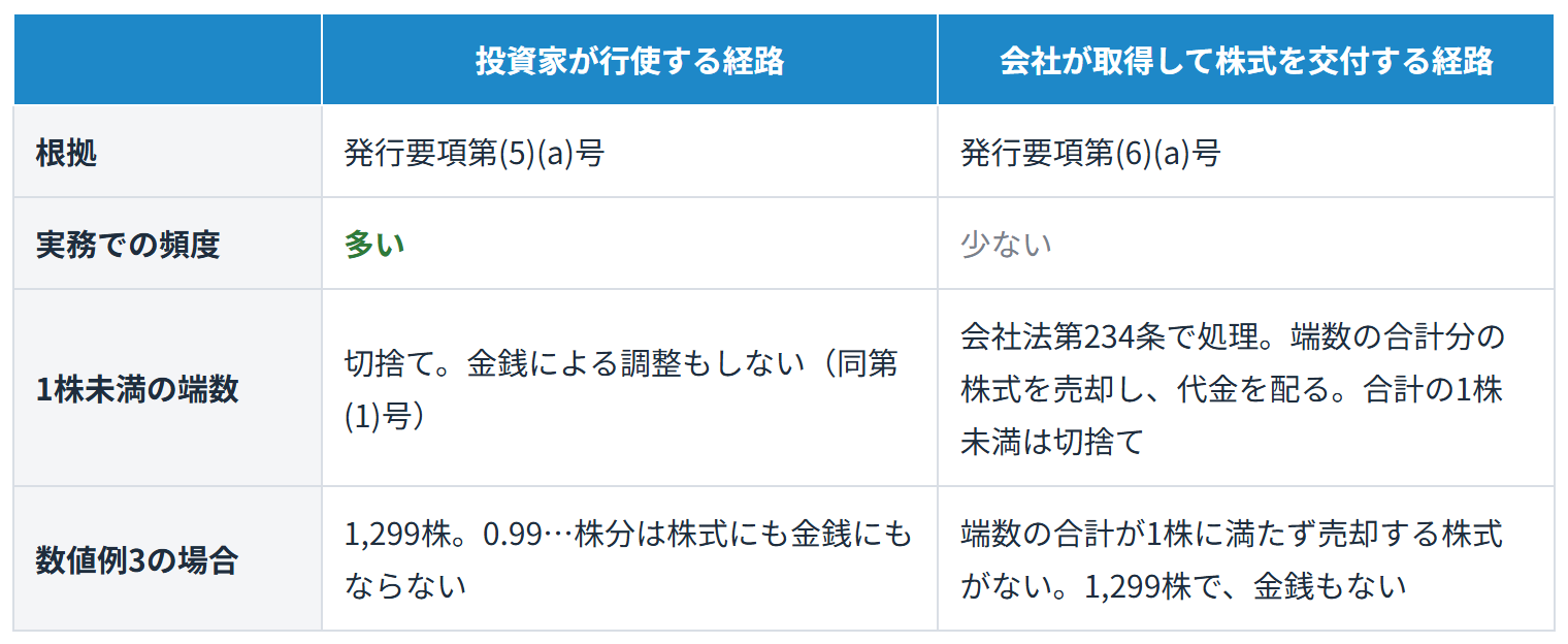 1株未満の端数の扱い(投資家が行使する経路と会社が取得して株式を交付する経路)