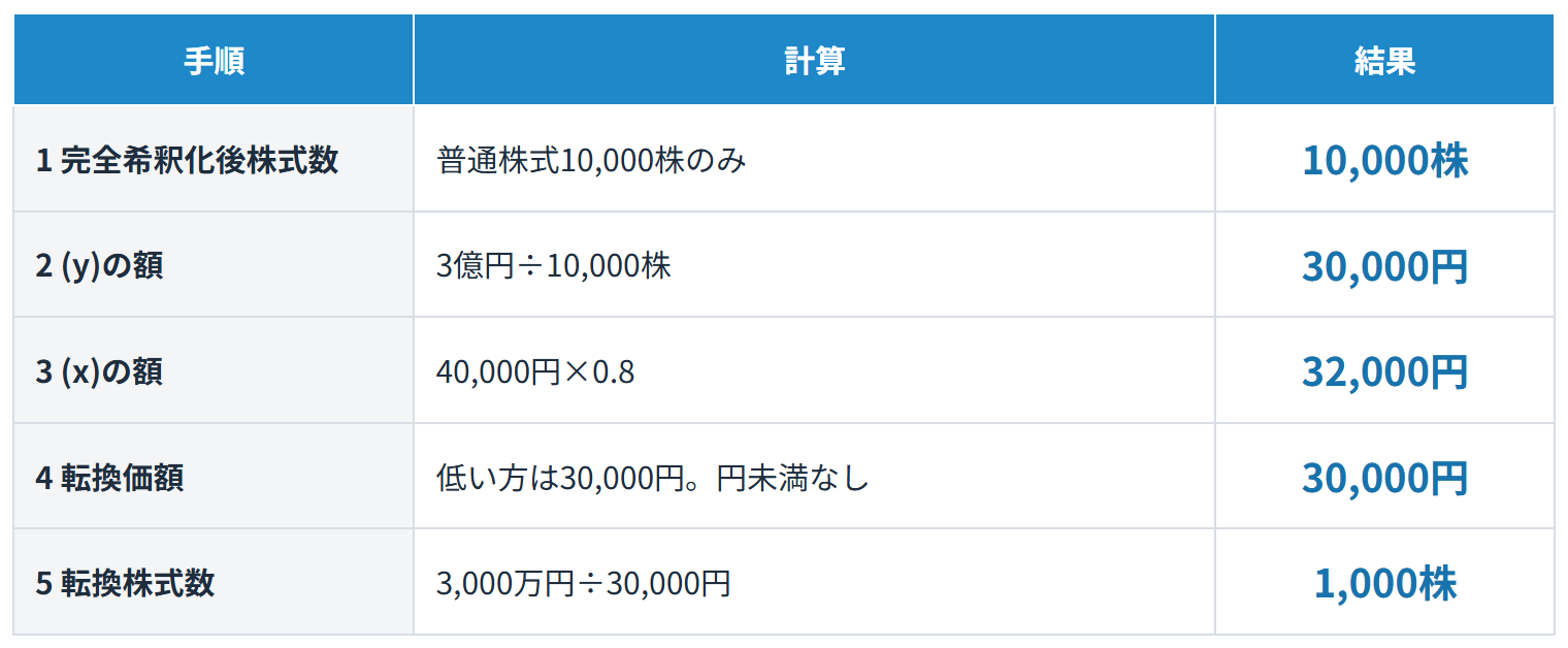 数値例1(ストックオプションがない会社)の計算