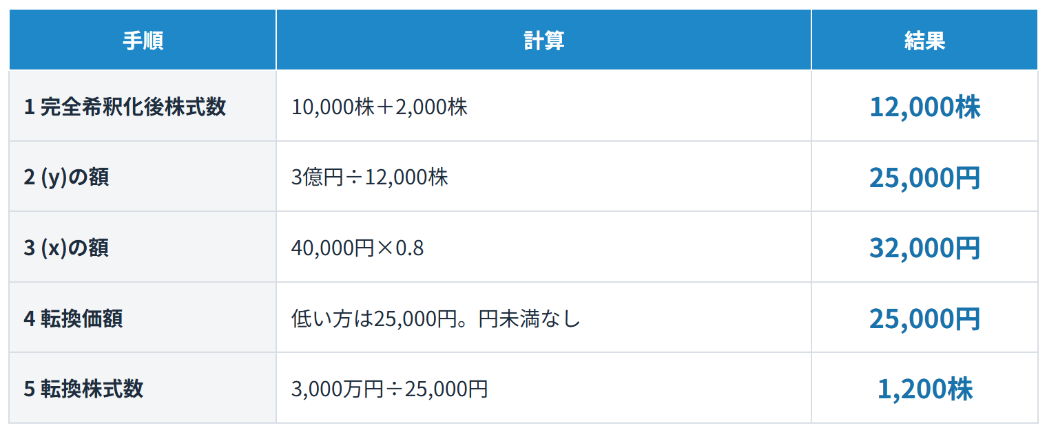 数値例2(転換前にストックオプションを発行した会社)の計算
