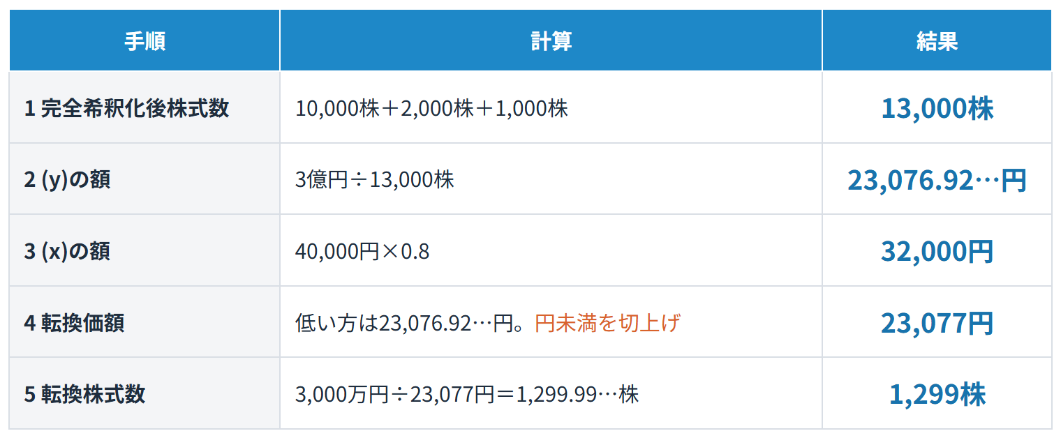 数値例3(発行を決議したまま未付与のストックオプションがある会社)の計算