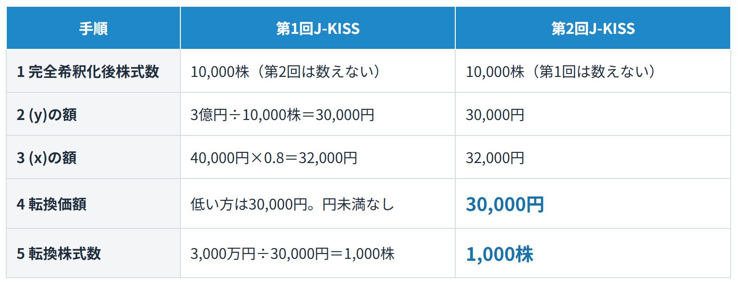 数値例4(転換前に第2回J-KISSを発行した会社)の計算