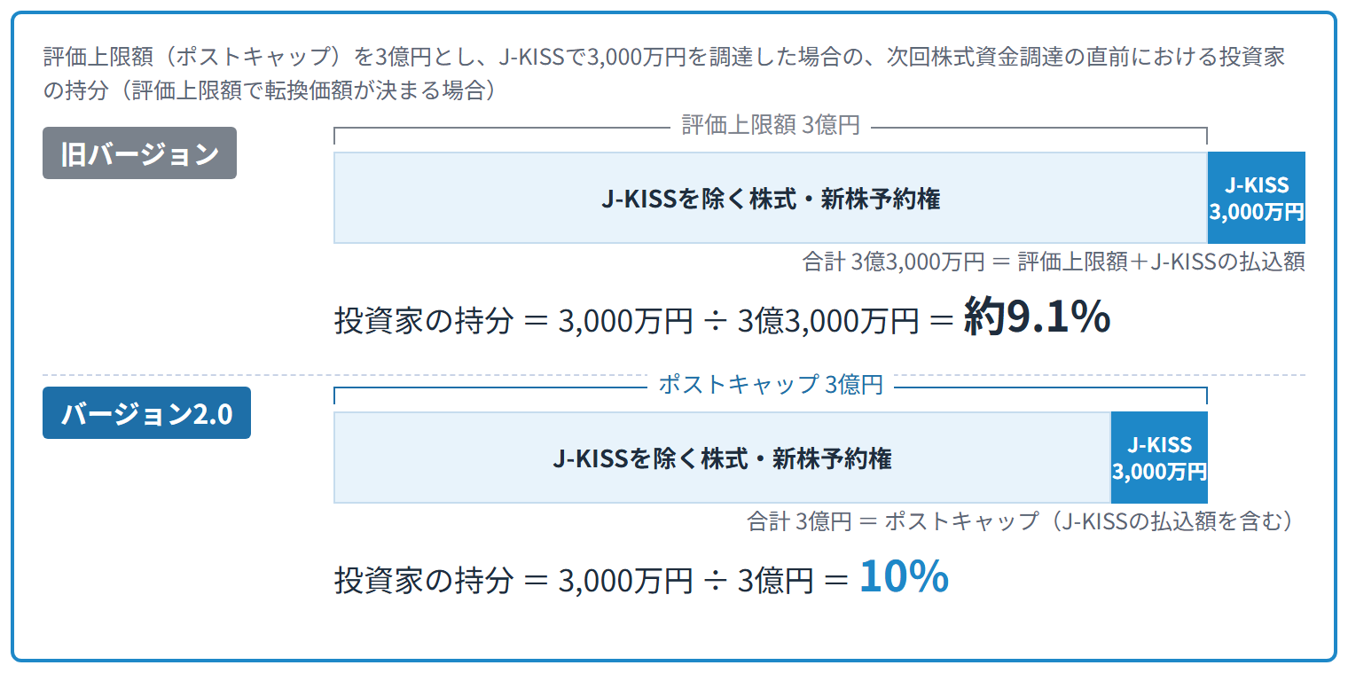評価上限額3億円（旧バージョン）とポストキャップ3億円（バージョン2.0）での投資家の持分の比較