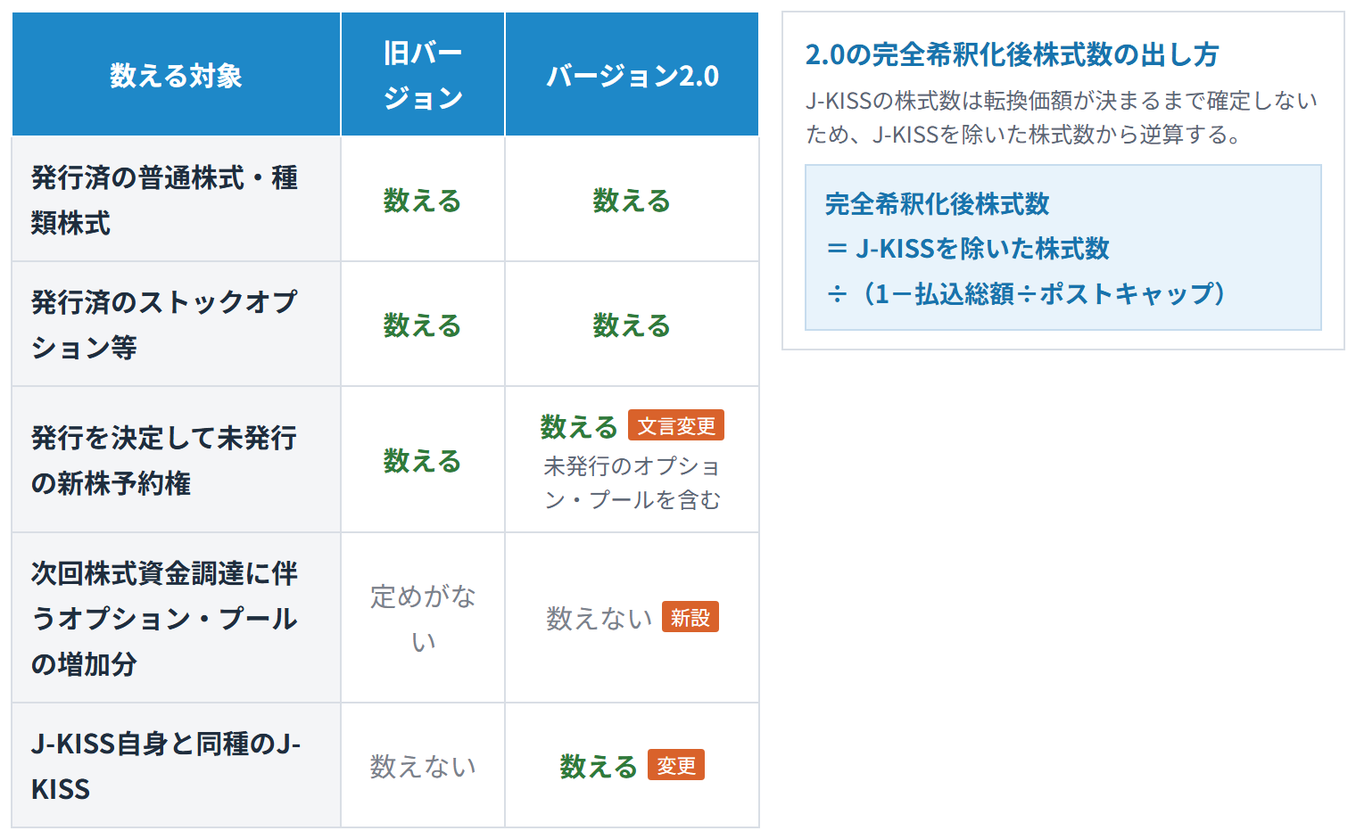 完全希釈化後株式数に数える対象の旧バージョンとバージョン2.0の比較