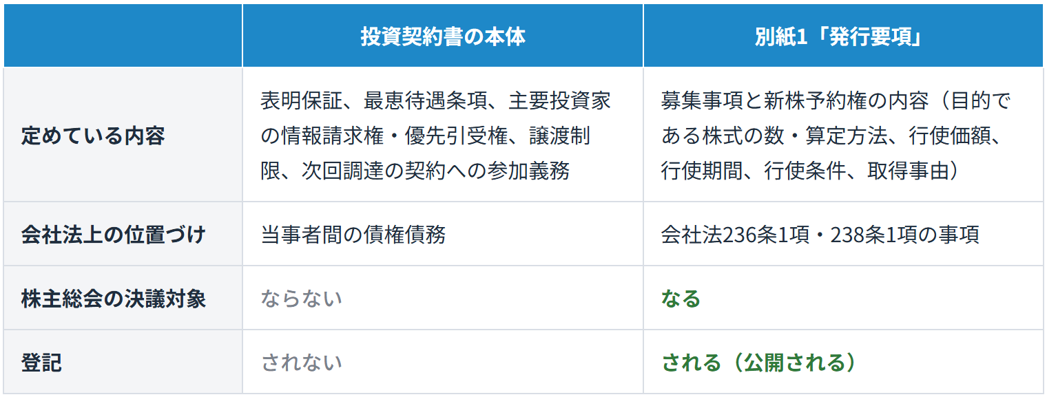 投資契約書の本体と別紙1「発行要項」の違い(定めている内容、会社法上の位置づけ、株主総会の決議対象、登記)