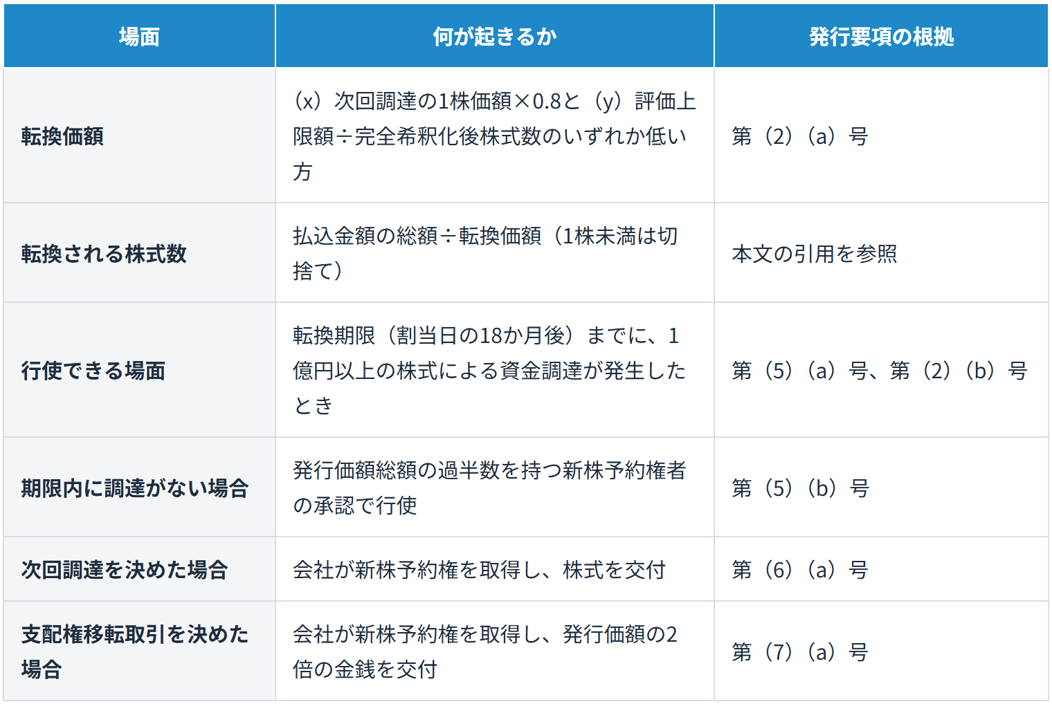 J-KISSの転換価額、転換される株式数、行使・取得の場面と発行要項の根拠
