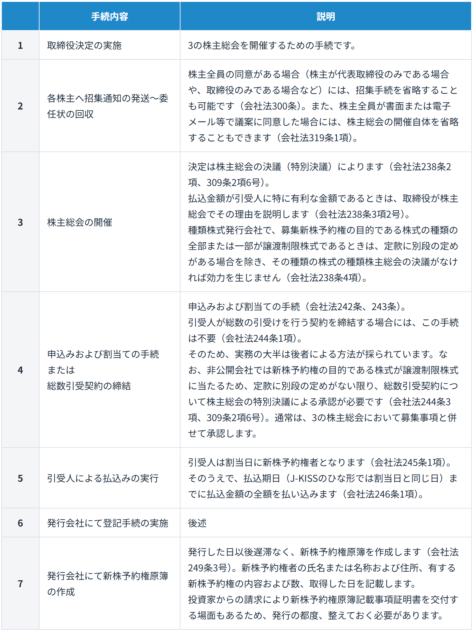 J-KISS発行手続の7段階(取締役決定の実施から新株予約権原簿の作成まで)