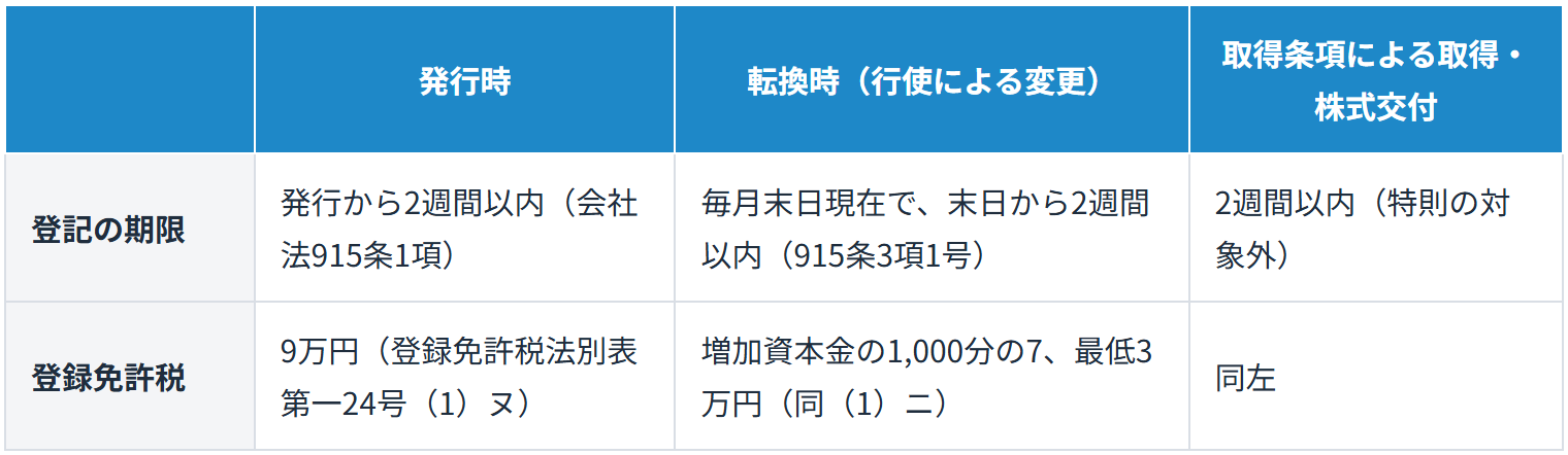 J-KISSの登記の期限と登録免許税(発行時、転換時、取得条項による取得時)