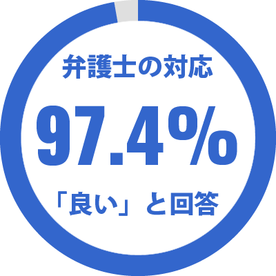 弁護士の対応、97.4％の方が「良い」と回答