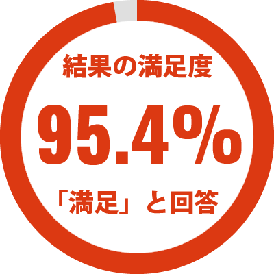 結果満足度、95.4％の方が「良い」と回答